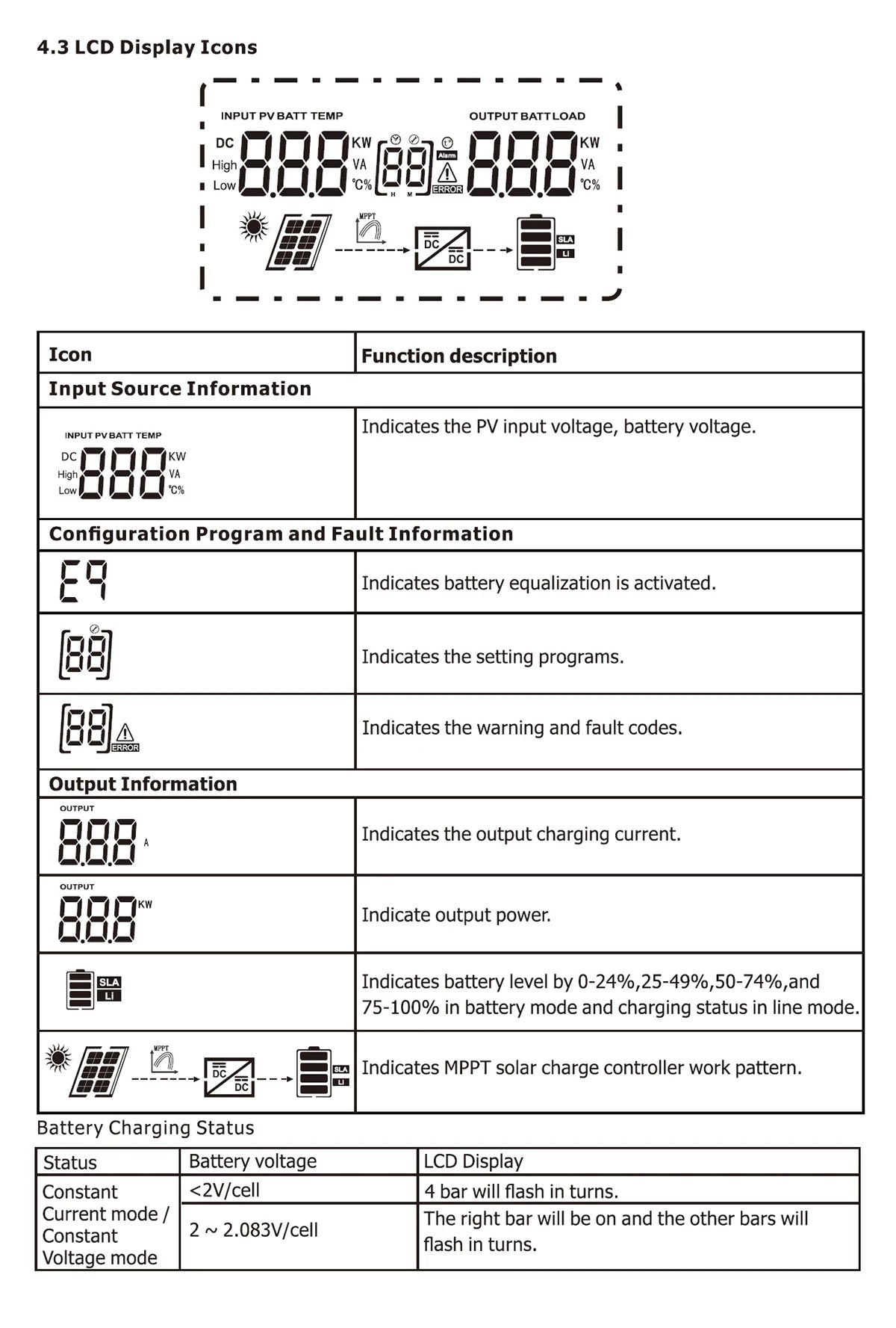 4.3 LCD display shows input voltage, temperature, charging current, power, and battery level with indicators for program settings, faults, and charging status.