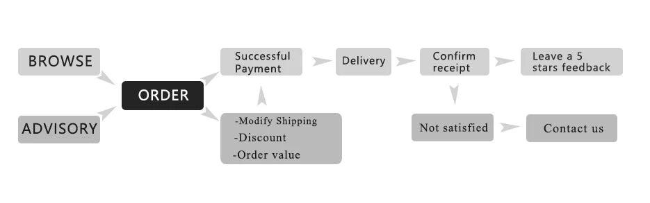 5W 5V Solar Panel, Order confirmed: Delivered with payment receipt and options to provide feedback or adjust shipping.