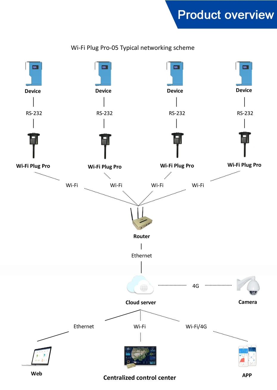 Wireless device for remote monitoring and control of off-grid solar power systems.