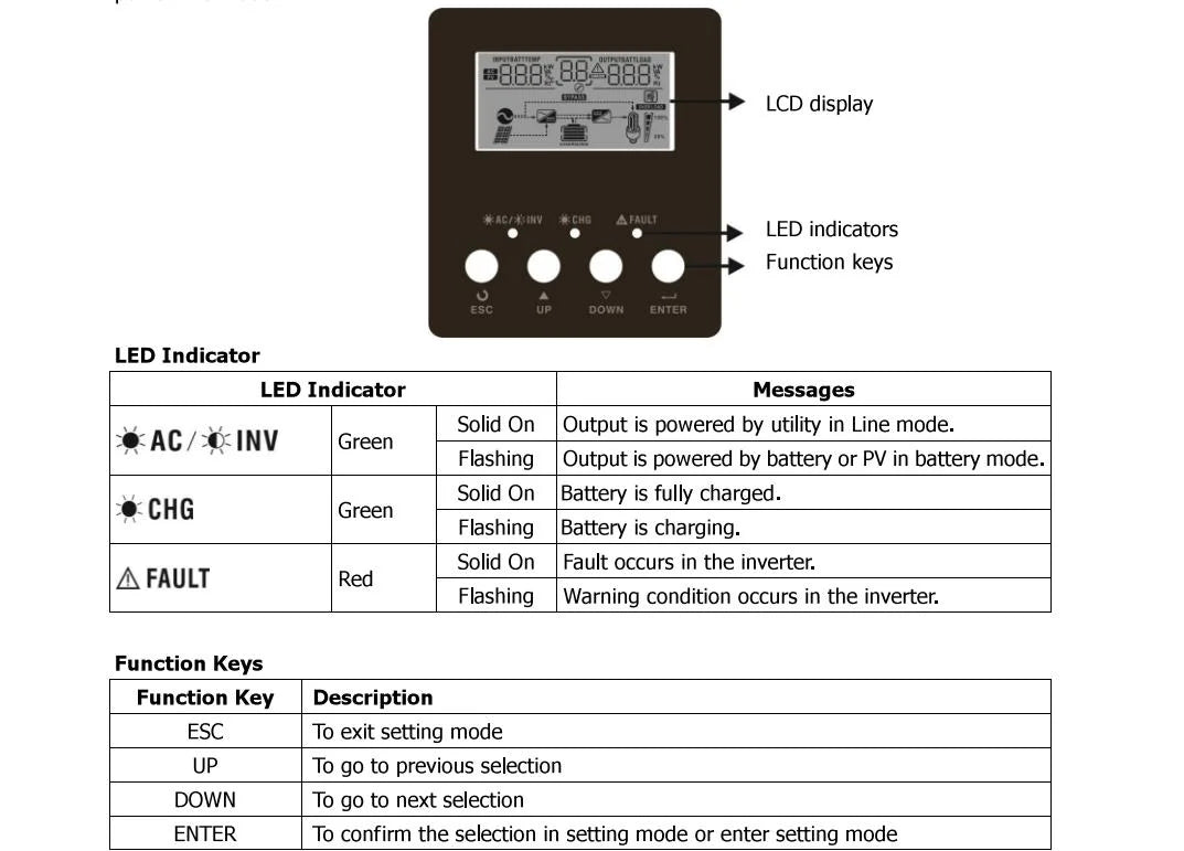 PowMr 2.4KW Hybrid Inverter, Product features: LCD display shows status and messages, with buttons for navigation and confirmation.