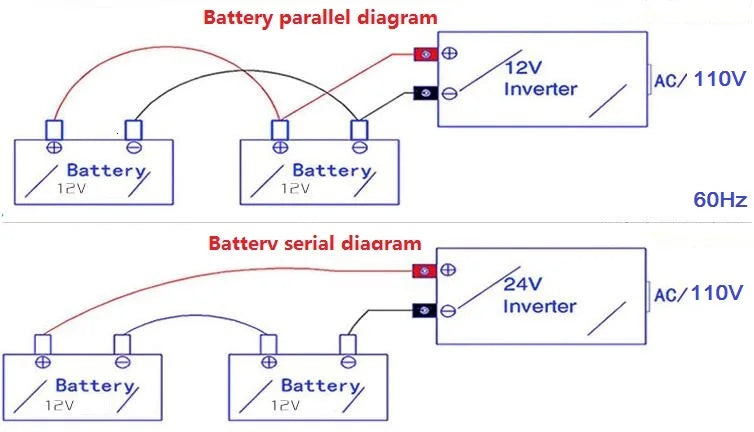 Pure Sine Wave Inverter, Inverter converts battery power to AC output (110V/220V) with adjustable power levels (1000W-3000W).