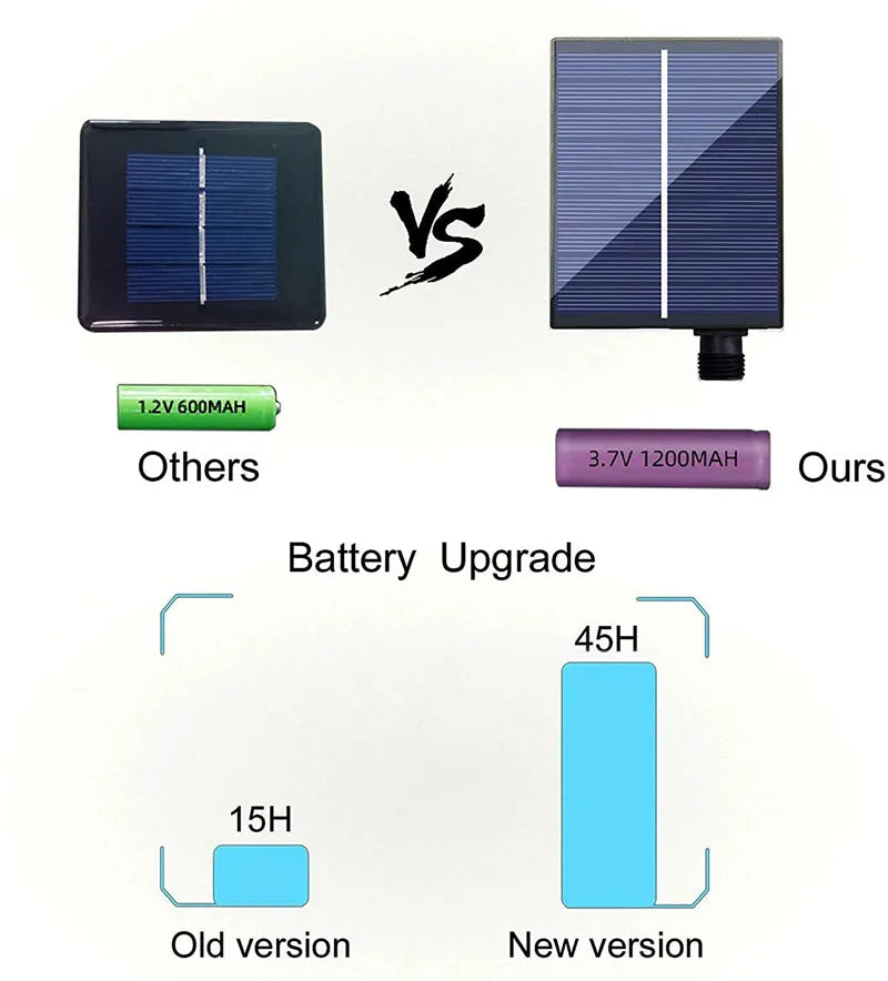 Solar Powered  3/4/5/10M Strip Light, Upgrade to 3.7V/12mAh battery for improved performance and longer use.