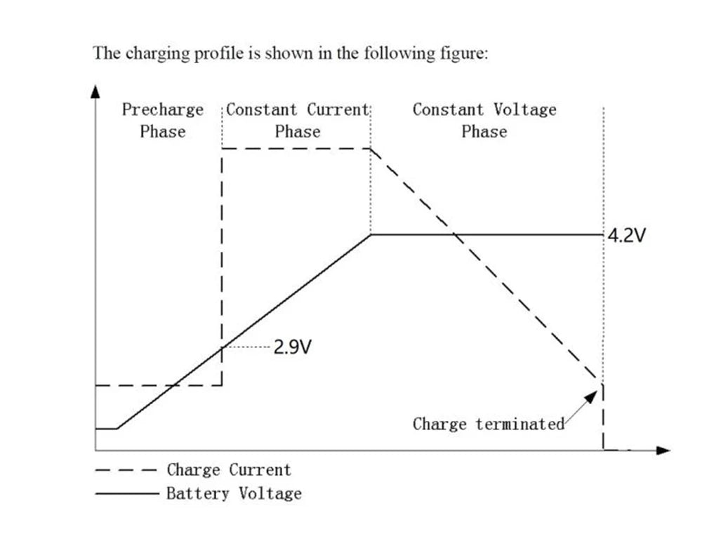 3.7V 4.2V 1A 18650 LiPo Li-ion Lithium Battery, Charging profile with three phases: pre-charge, constant current, and constant voltage (up to 4.2V)