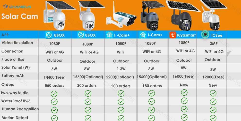 CHAMOUS 2.5K 4MP WiFi Wireless Outdoor IP Camera, Wireless outdoor IP camera with solar power, water resistance, and advanced features like two-way audio.