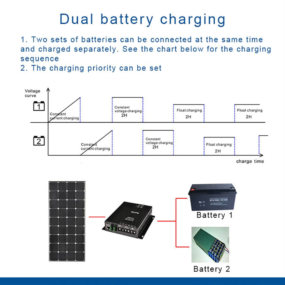 30A MPPT Controller, Charge two battery sets independently with customizable options: voltage curve, constant voltage, float charging, and priority setting.