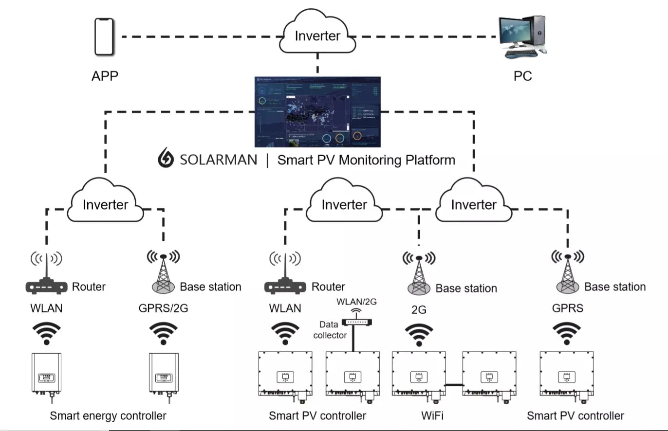 Monitor and control your solar system remotely using the WiFi Deye inverter's smart features.