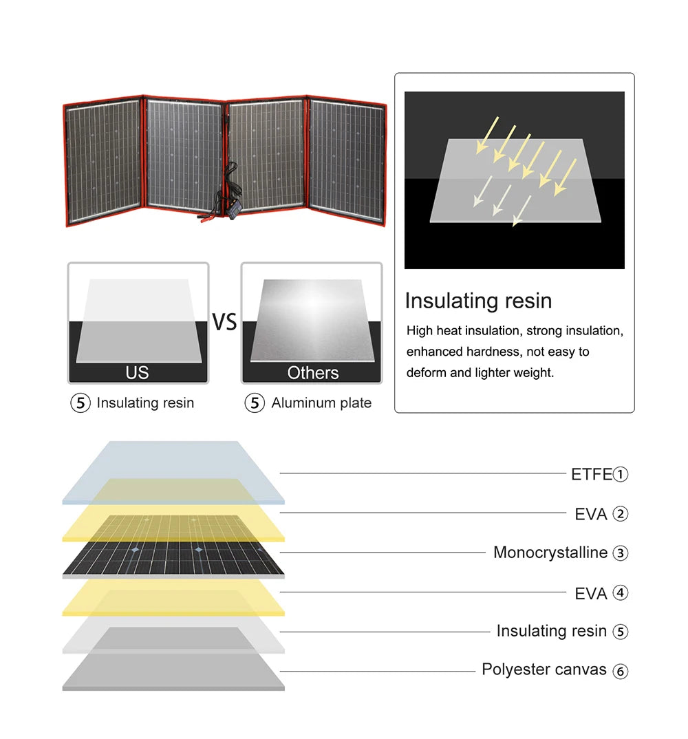 Dokio Flexible Foldable Solar Panel, Dokio solar panel kit: durable, heat-resistant, lightweight, perfect for travel, phones, and boats.