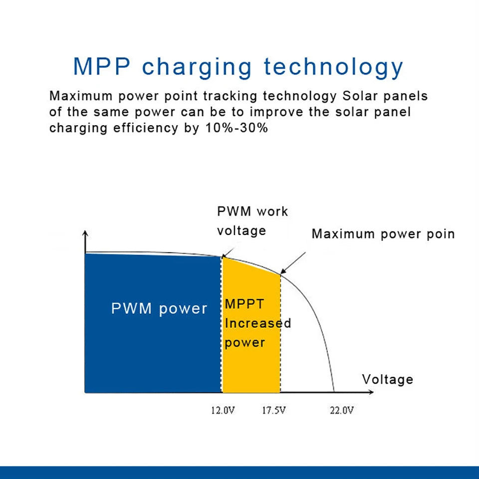 30A MPPT Controller, Boosts solar panel charging efficiency 10-30%, with PWM voltage regulation and 3 voltage settings.