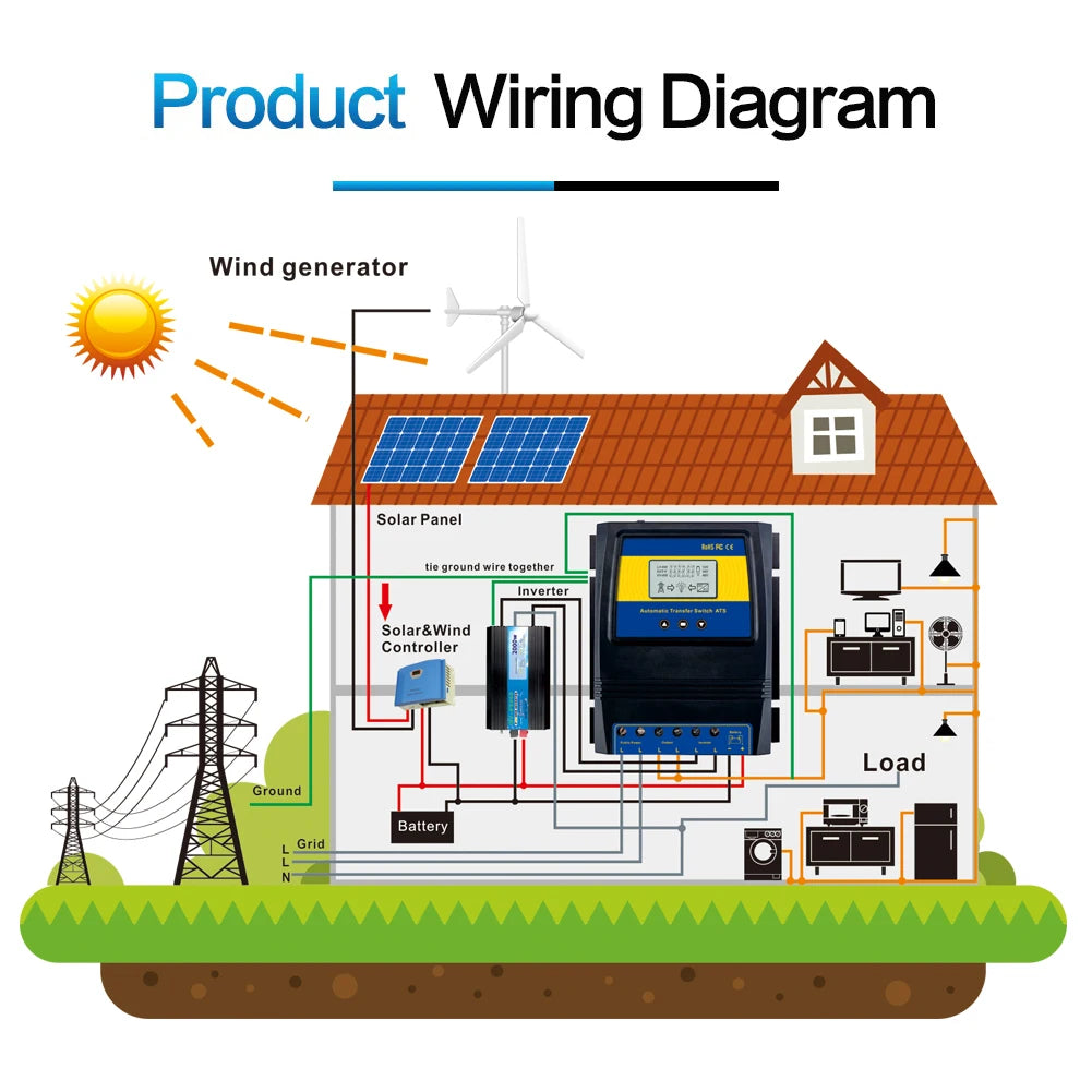 Integrate wind turbine, solar panel, and inverter with shared grounding and automated load sharing control.