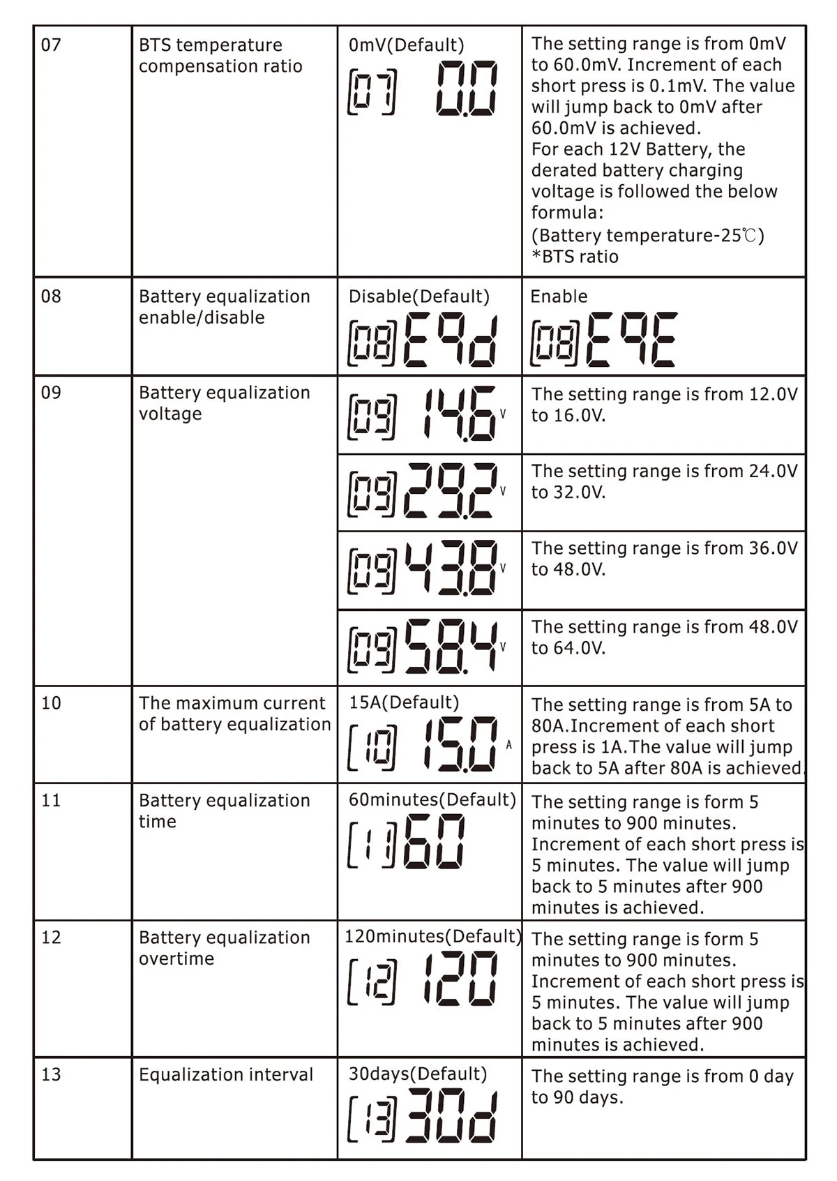 Solar charge controller regulates voltage and current for home solar panel systems.