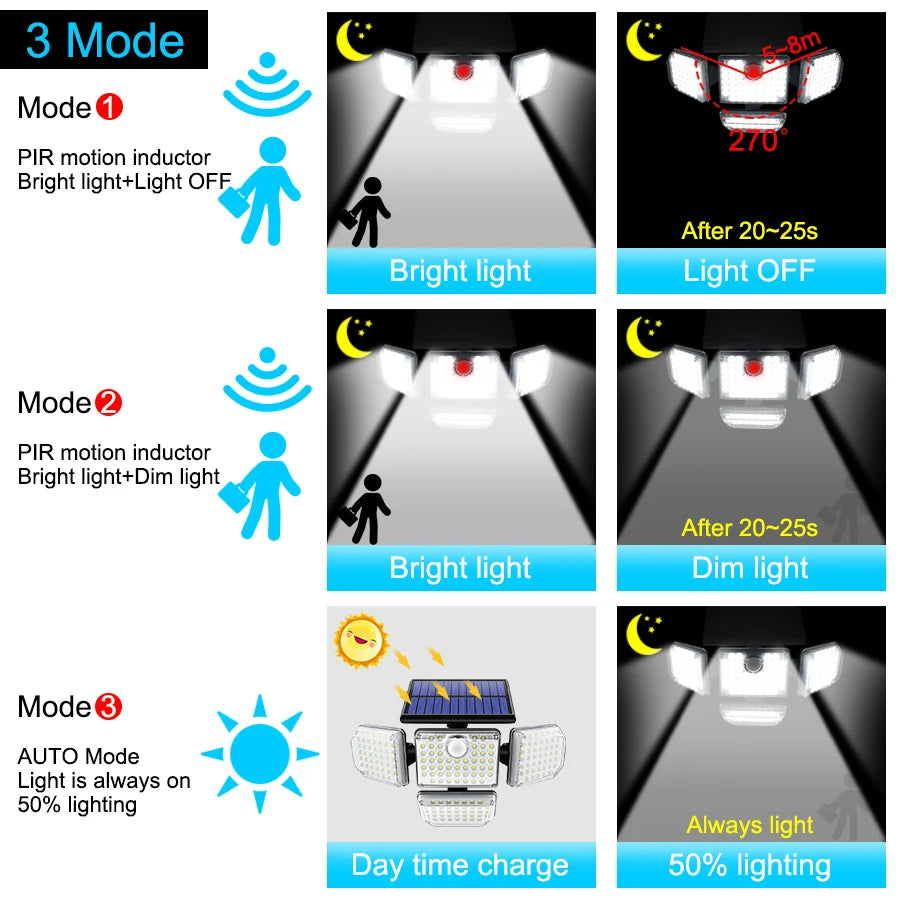 Solar Light, Solar-powered LED wall lamp with auto, bright, and dim modes, plus PIR motion sensor and daytime mode.