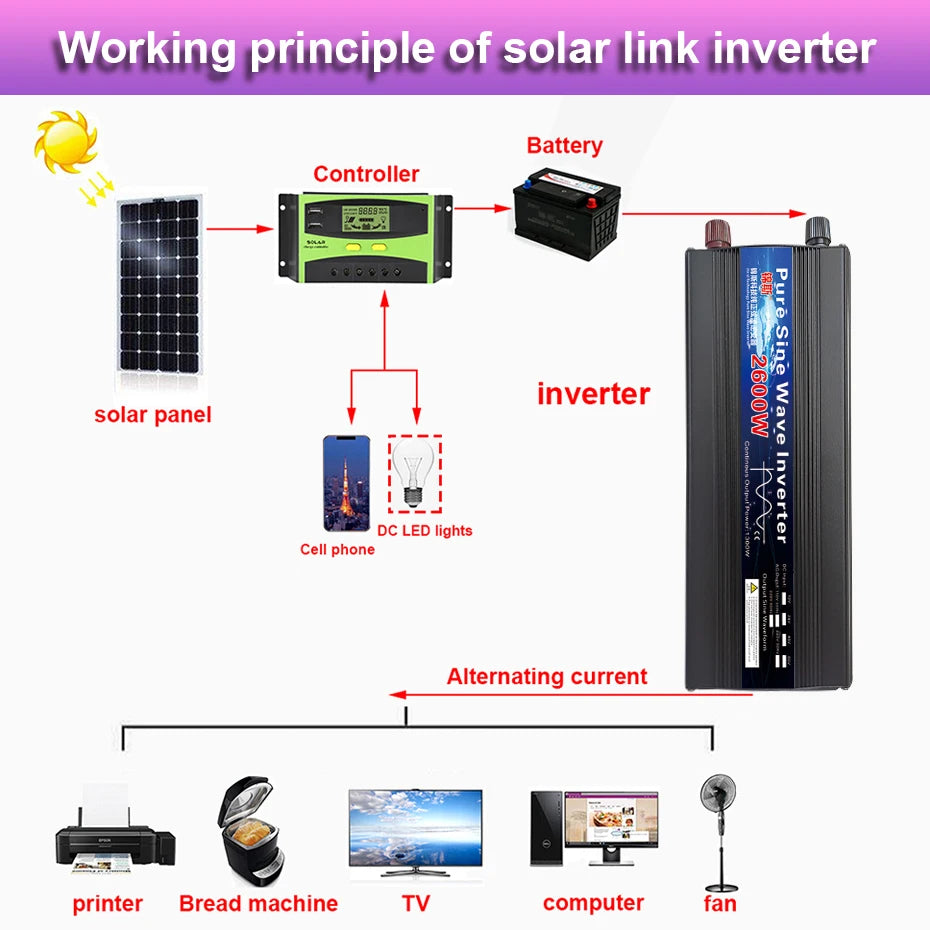 Pure Sine Wave Inverter, Inverter converts DC power to pure sine wave AC, suitable for solar panels and LED displays.