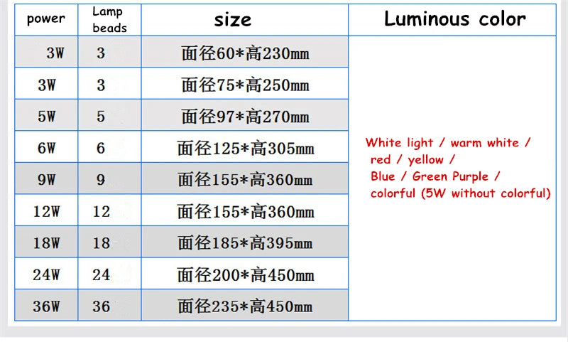 12V LED 5W IP65 Light Source : LED Bulbs Is Dimmable