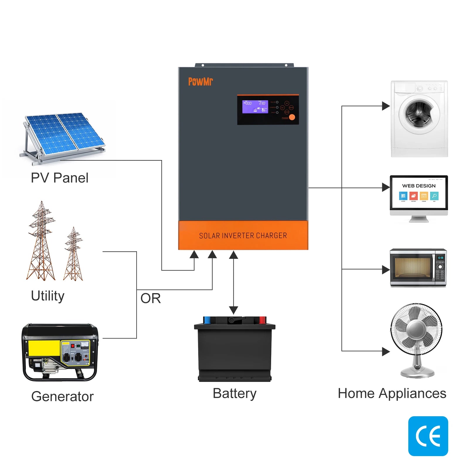 Wireless module for solar power inverters, enables remote monitoring and control of home appliances.