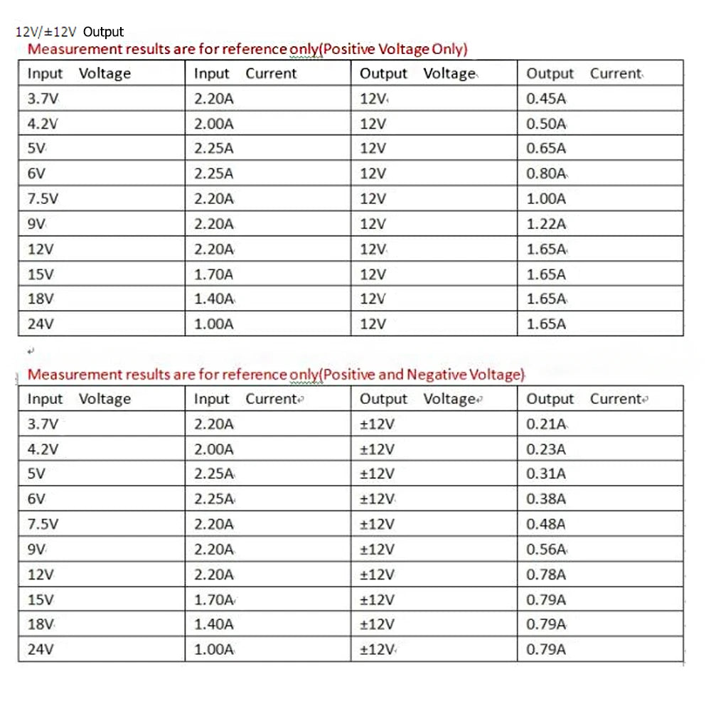 MPPT Solar Charge Controller, Solar charge controller module specifications: input voltage 3.7-24V, output voltage +12V, and measurement results up to 24V.