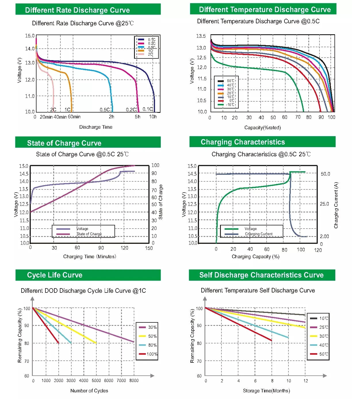 Howell 12v 100ah Battery, Rechargeable solar storage battery with high capacity and waterproof design for RVs, boats, golf carts.
