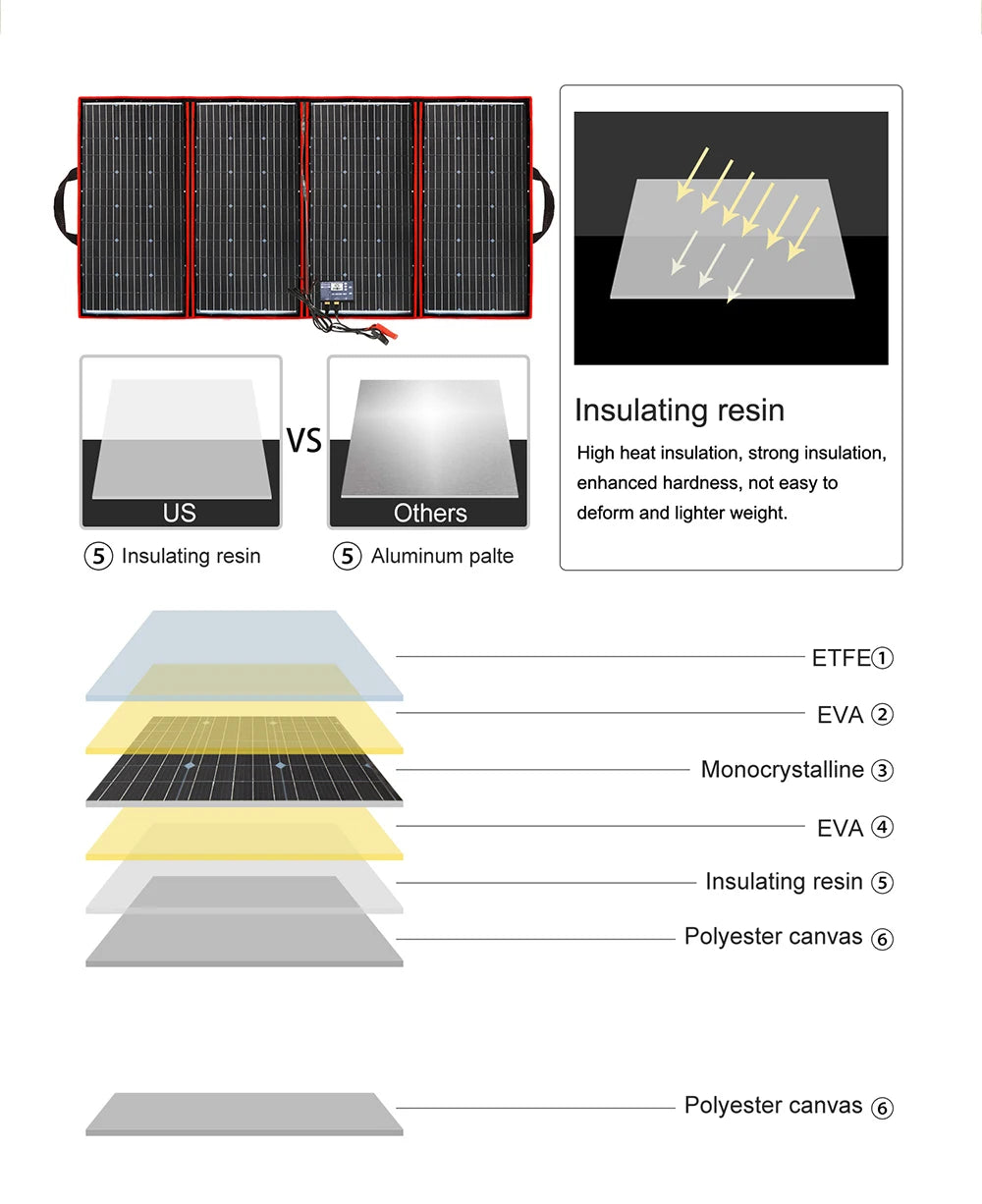Dokio Flexible Foldable Solar Panel, High-heat insulation, strong deformation protection, and lightweight design for durable and reliable solar panels.