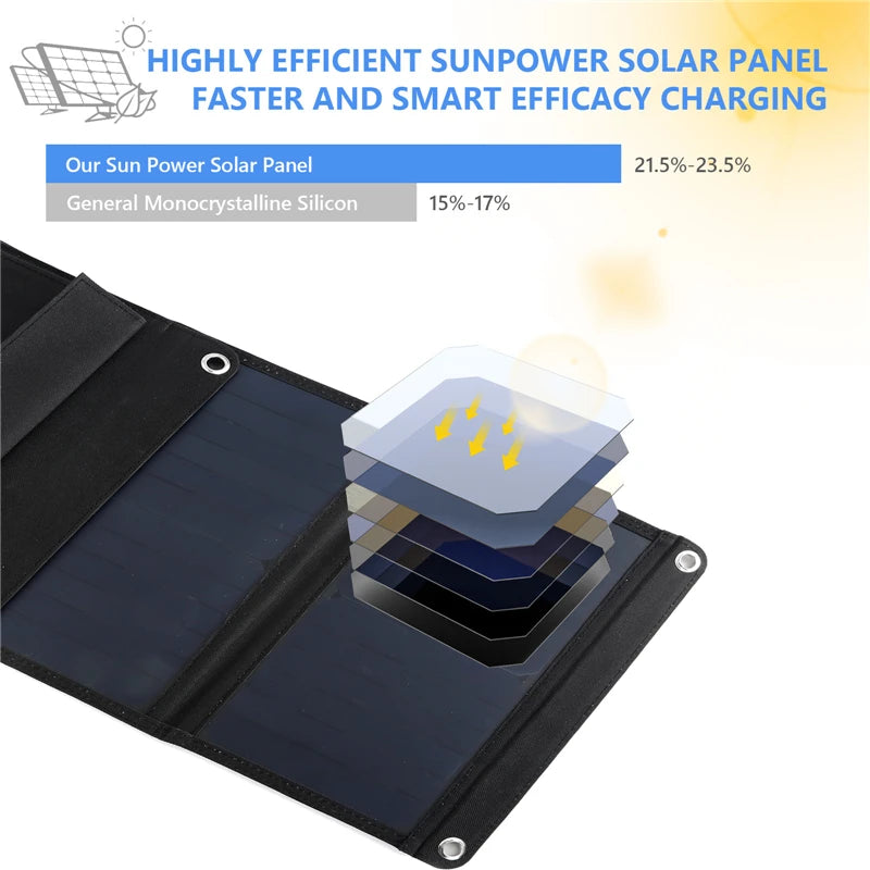 100W QC3.0 Fast Charge Solar Panel, High-efficiency solar panels for fast and smart power transfer.