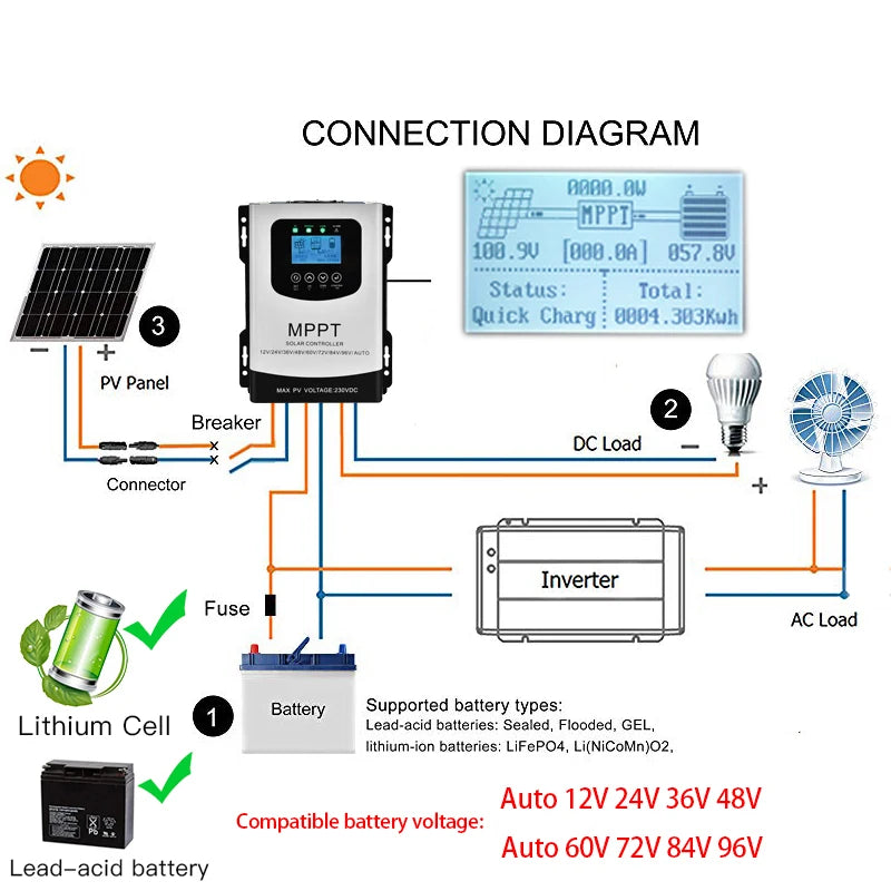 MPPT Solar Charge Controller supports multiple battery types and voltages with auto-detection.
