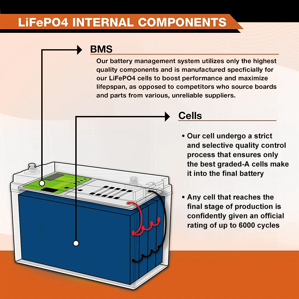 New 12V 280Ah LiFePO4 Battery, Proprietary battery management system uses high-quality components for LiFePO4 cells, boosting performance and lifespan.