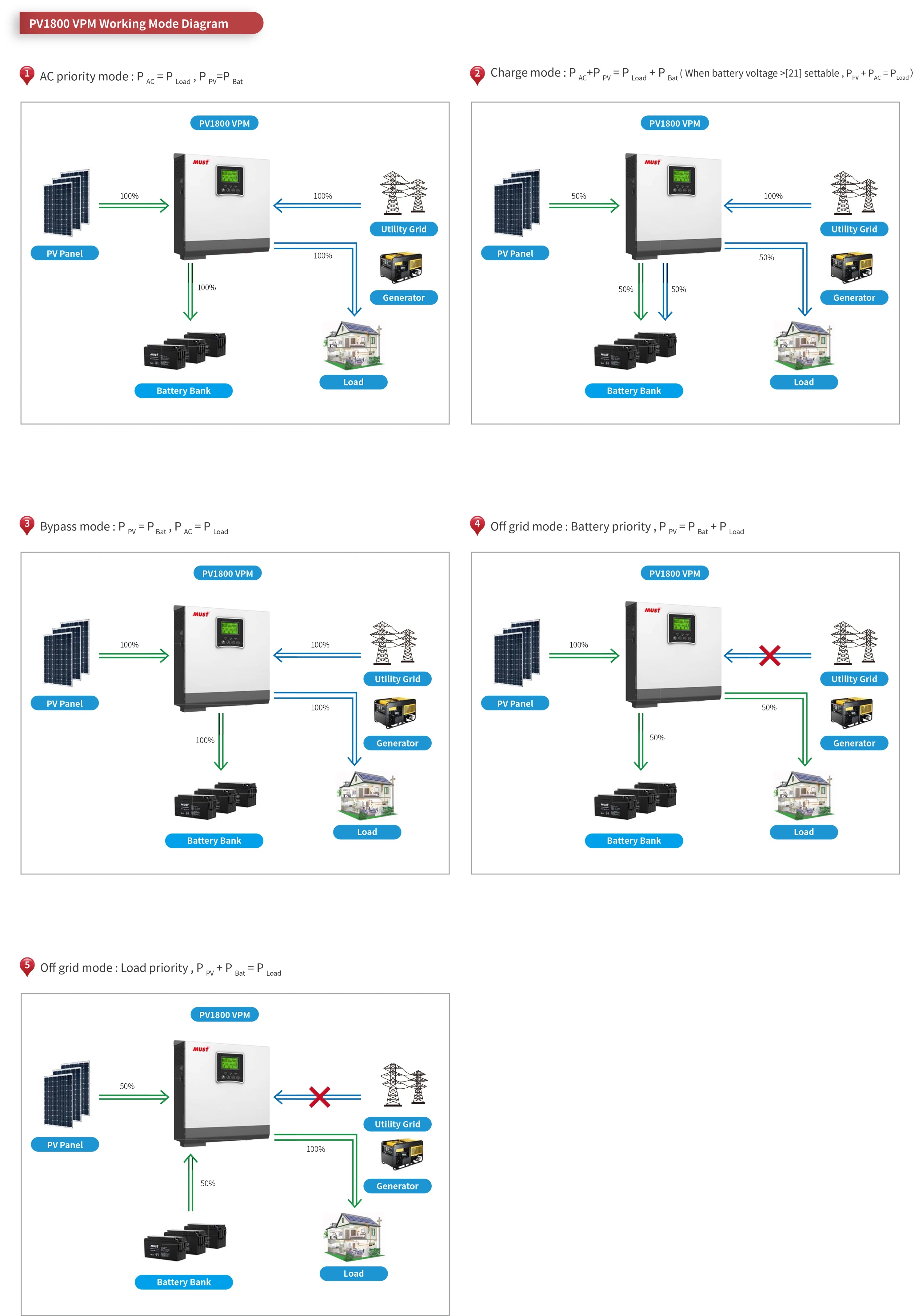 Off-grid solar inverter with 3kW power, 145V max voltage and 60A charge controller for hybrid systems.