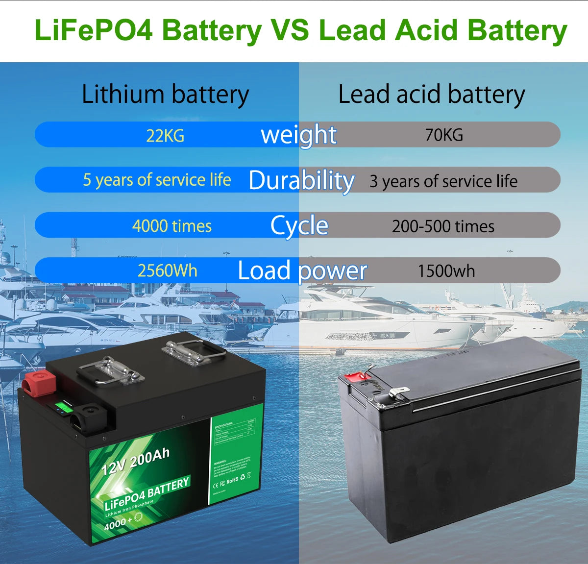 12V 200Ah LiFePO4 Battery, Long-lasting LiFePO4 battery pack with 5-year lifespan, high durability, and increased power and capacity.