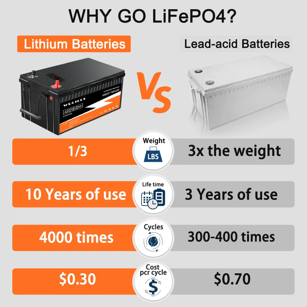 New 48V 70Ah LiFePO4 Battery, LiFePO4 lithium battery: lighter, lasts longer, supports more charges, and costs less.