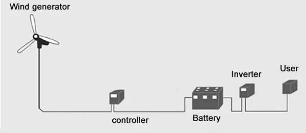 Waterproof Wind Generator Charge Controller, Wind Generator Controller for Battery Charging with User Inverter Compatibility