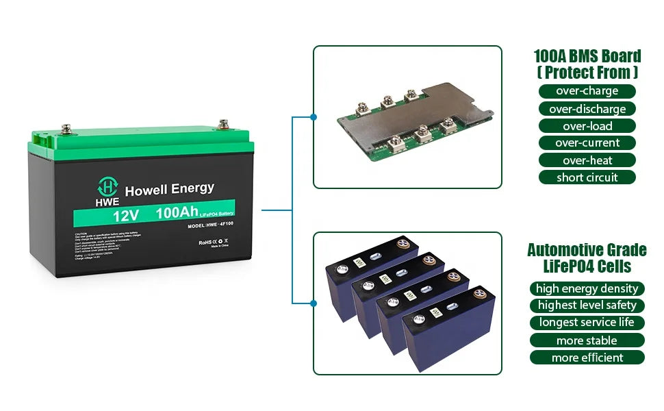 Howell 12v 100ah Battery, Automotive-grade lithium-ion battery with 100A BMS, featuring safety features and high performance.