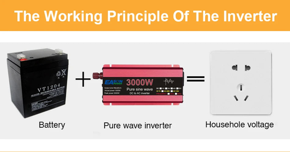 Inverter converts DC to AC, producing pure sine waves for household use.