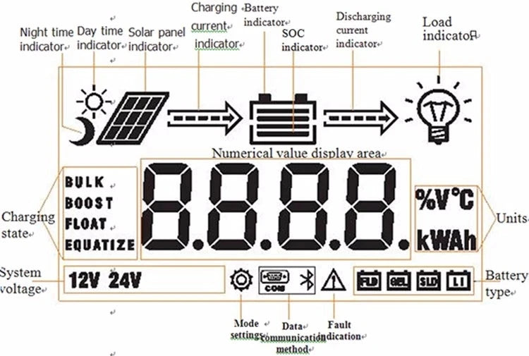 Advanced solar charger for 12V or 24V systems, displaying charging/discharging status and battery details.