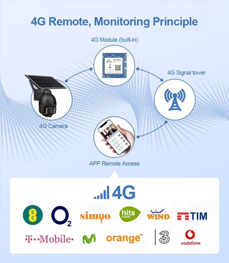 INQMEGA Outdoor Solar Camera, Remote monitoring outdoor camera with 4G module and app access for viewing footage from anywhere.