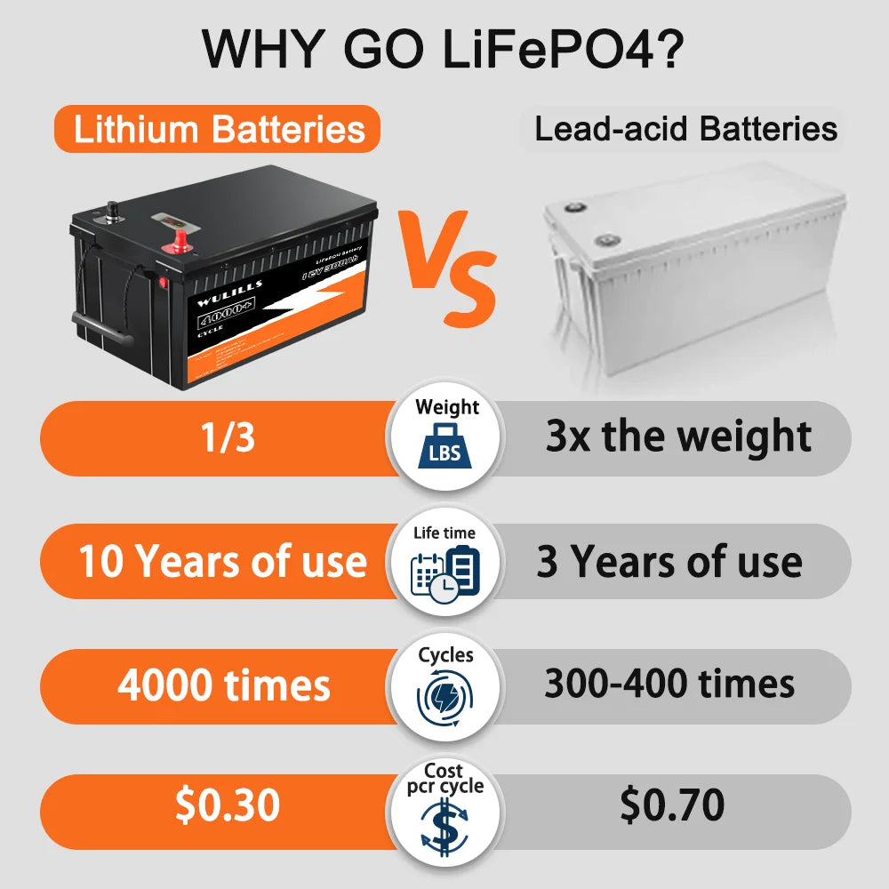 New 12V 300Ah LiFePO4 Battery, LiFePO4 batteries: lighter, longer-lasting, and more cost-effective than lead-acid ones.