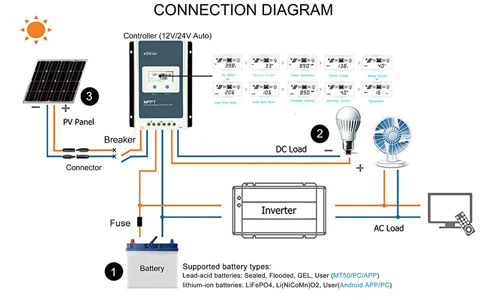 EPever MPPT Solar Charger Controller supports various battery types and features LCD display & multi-protection mechanisms.
