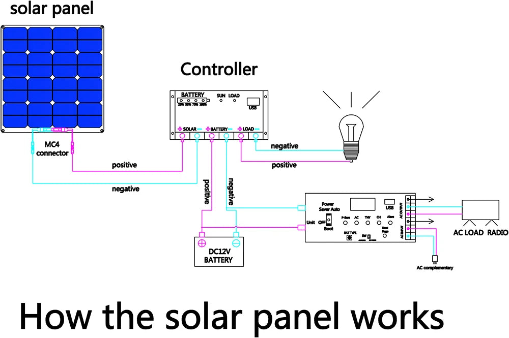 12v flexible solar panel, Kit for charging boat, car, RV batteries from solar panels with controller and connectors.