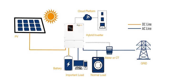 Bluesun 8kw Hybrid Solar Inverter, Sophisticated solar inverter with MPPT tech for home energy systems, monitoring DC/AC power, battery status & loads.