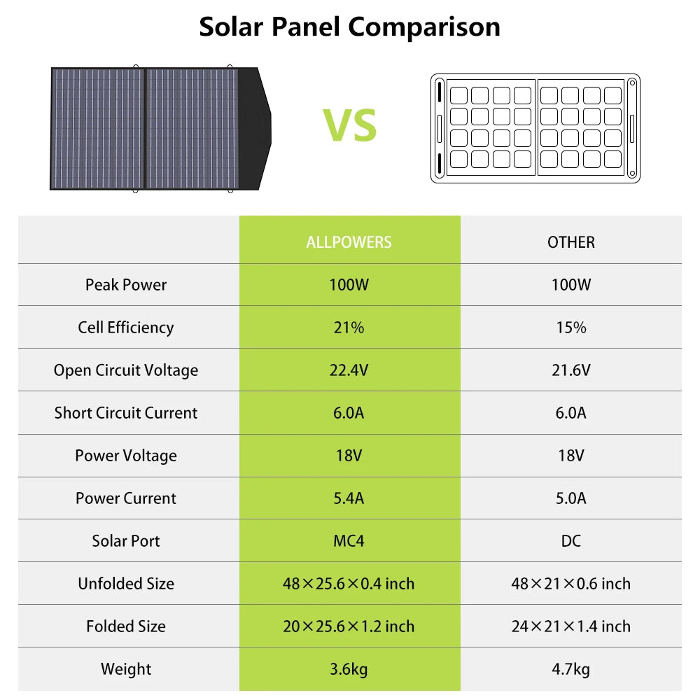 ALLPOWERS 18V Foldable Solar Panel, ALLPOWERS' foldable solar panel with 18V peak power, compared to their non-foldable 100W model.
