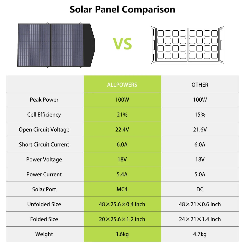 ALLPOWERS Foldable Solar Panel, Peak Power foldable solar panel features high-efficiency cells and compact design.