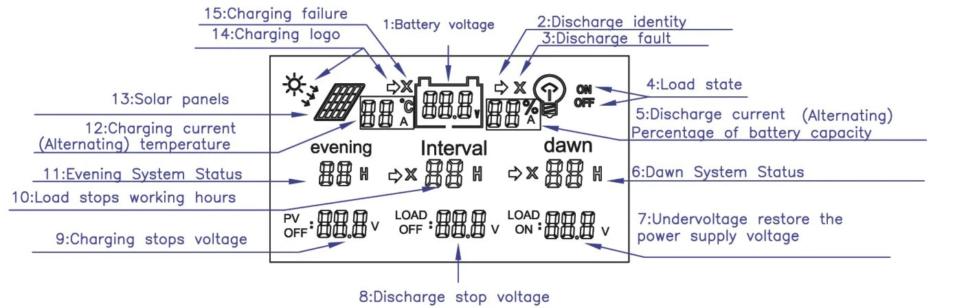 Power monitoring display shows voltage, charging status, and load state, plus solar panel output and system status indicators.