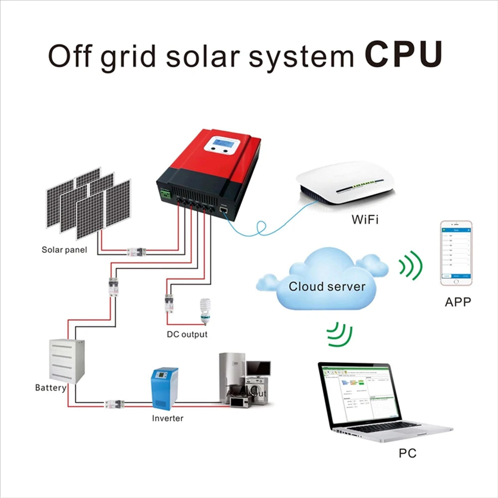 Cloud-connected device regulated by CPU, controls DC output for battery charging and inverter use.