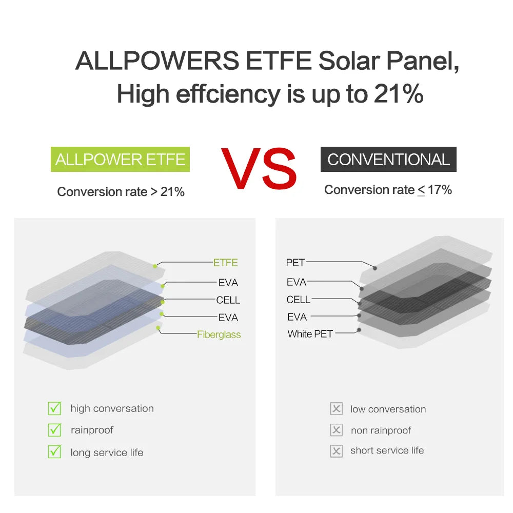 ALLPOWERS Solar Panel, High-efficiency solar panel with up to 21% conversion rate and durable design.