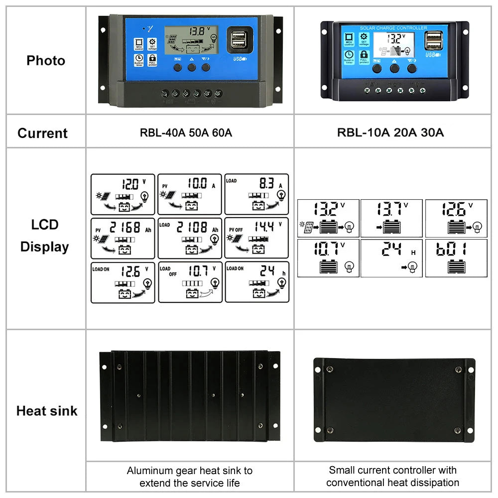 Solar controller with LCD display, USB ports, and adjustable load settings for 12V or 24V solar power systems.