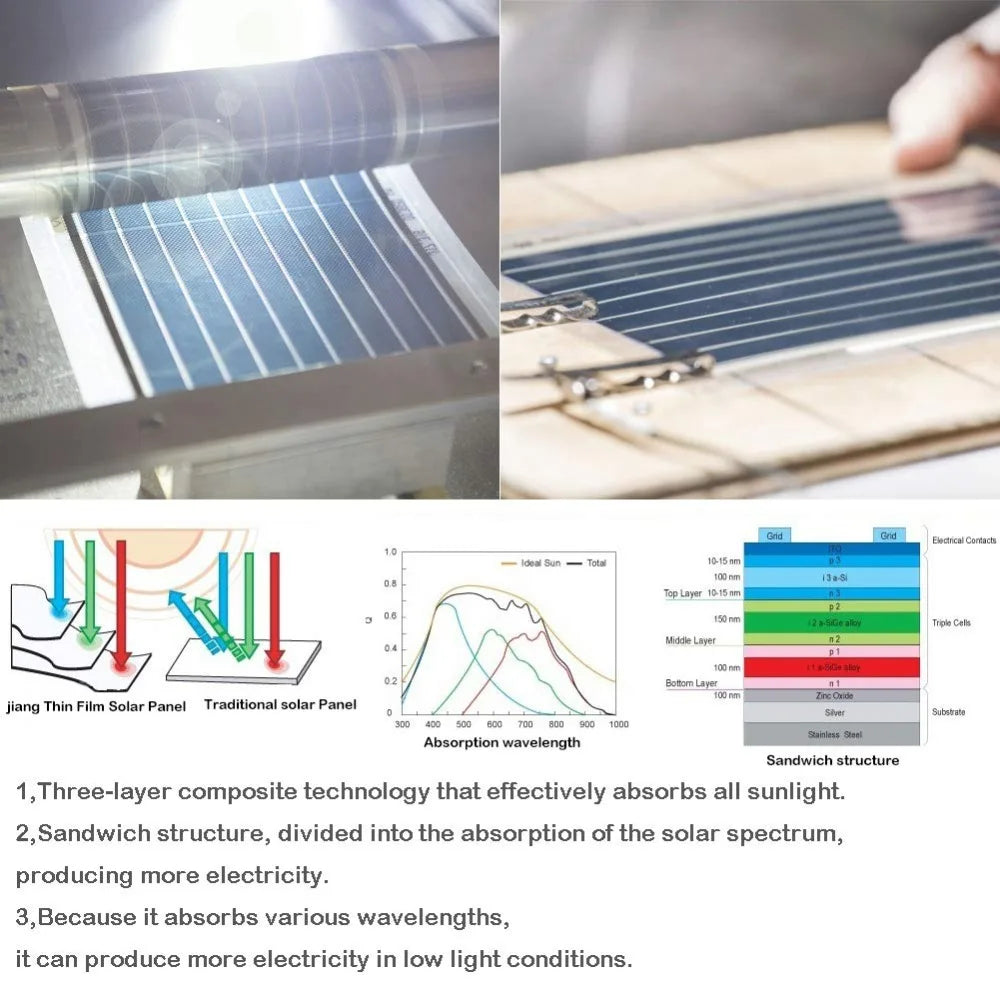 Thin Film Solar Panel, Thin-film solar panel absorbs sunlight across all spectrums, producing more power for low-power IoT devices and battery charging.