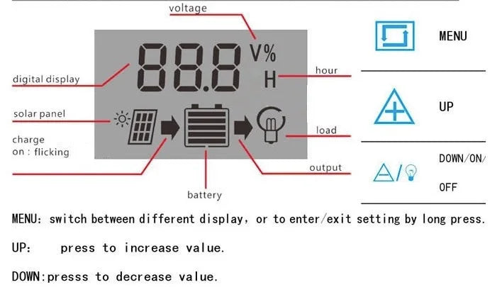 Digital display with voltage percentage (V%) shows options for charging and controlling solar panels, batteries, and outputs.
