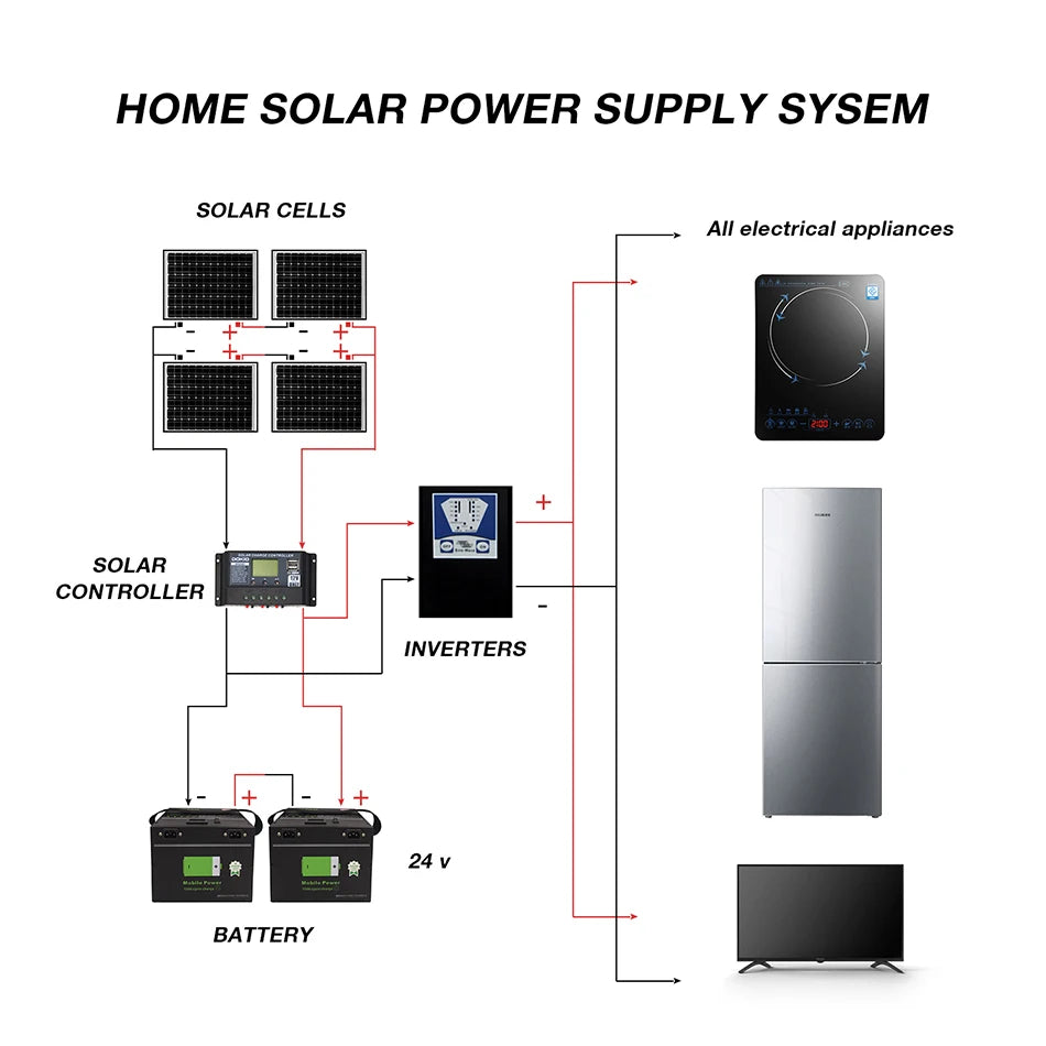 Home solar power system with monocrystalline solar cells, controller, inverter, and battery for powering electrical devices.