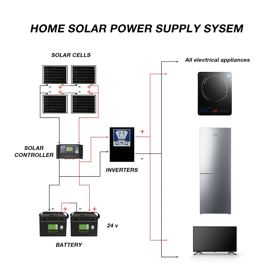 Dokio 18V/16V 100W 200W 400W Flexible Solar Panel, Complete solar power system for homes or cars with water-resistant design and 12V battery compatibility.