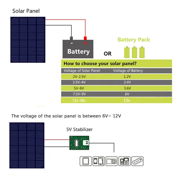 5W Solar Charger Flexible Solar Panel, Choose a solar panel matching your device's voltage requirement: 2-4V, 5-6V, or 6-12V.