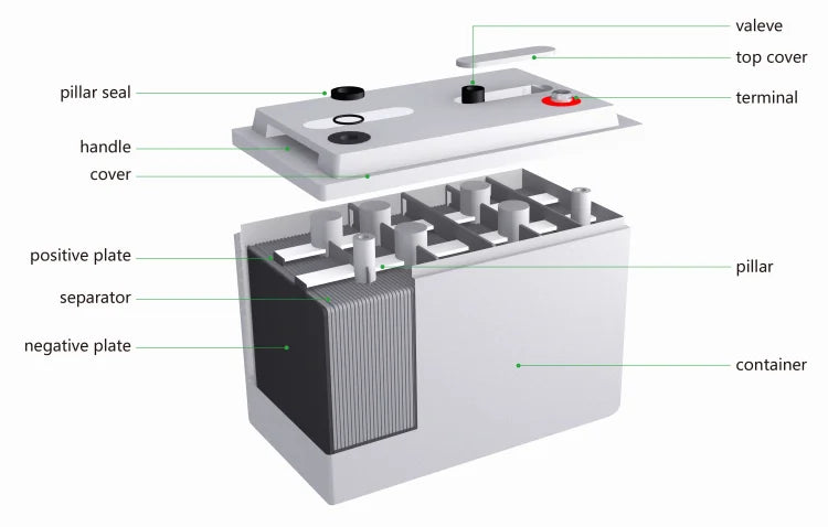 Bluesun 200Ah Solar Battery, Protective covers safeguard battery components, including plates and separator.