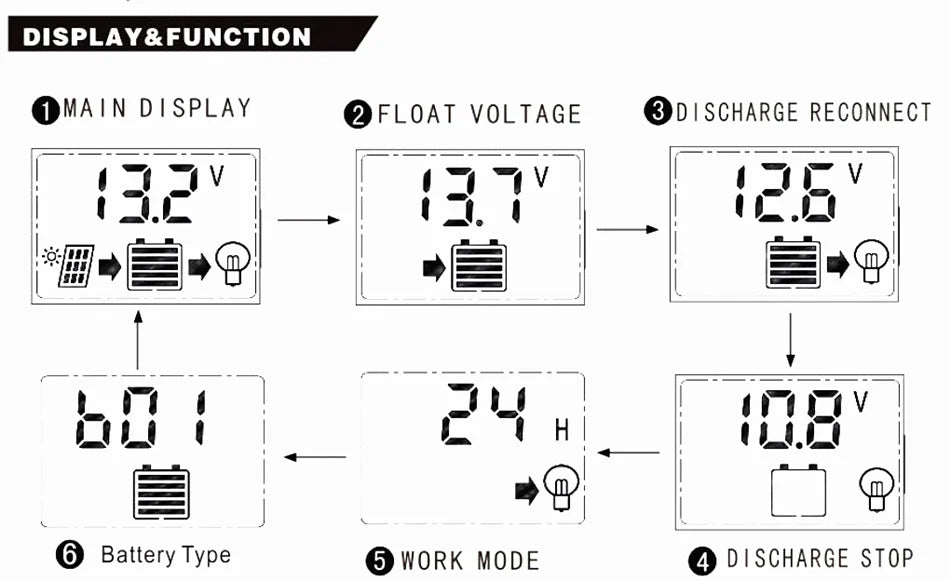 Display shows voltage, battery type, and work mode, with features like reconnection, charging stop, and USB output.