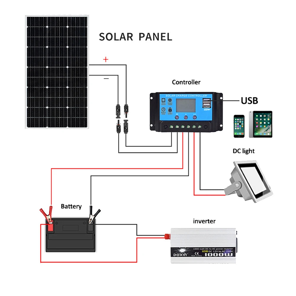 Controller for solar panels with USB-DC input, battery charging, and inverter for off-grid power.